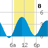 Georgetown Lighthouse tide chart for Monday, December 8, 2025