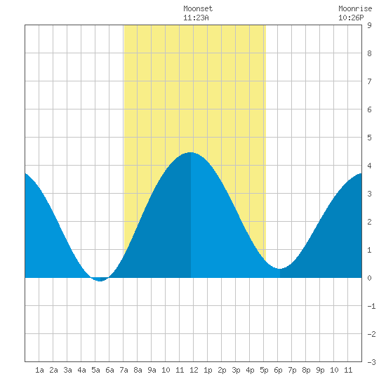 Georgetown Lighthouse tide chart for Tuesday, December 9, 2025