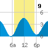 Georgetown Lighthouse tide chart for Tuesday, December 9, 2025