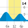 Georgetown Lighthouse tide chart for Wednesday, January 14, 2026