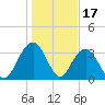Georgetown Lighthouse tide chart for Saturday, January 17, 2026