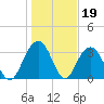 Georgetown Lighthouse tide chart for Monday, January 19, 2026