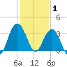 Georgetown Lighthouse tide chart for Thursday, January 1, 2026