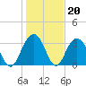 Georgetown Lighthouse tide chart for Tuesday, January 20, 2026