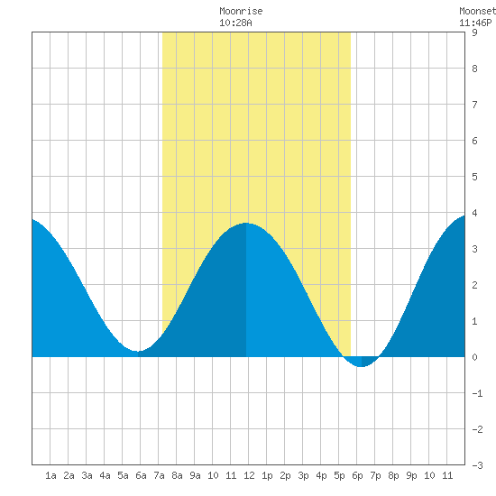 Georgetown Lighthouse tide chart for Saturday, January 24, 2026