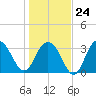 Georgetown Lighthouse tide chart for Saturday, January 24, 2026