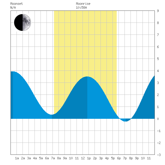 Georgetown Lighthouse tide chart for Sunday, January 25, 2026