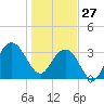 Georgetown Lighthouse tide chart for Tuesday, January 27, 2026