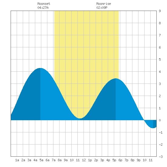 Georgetown Lighthouse tide chart for Thursday, January 29, 2026