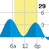 Georgetown Lighthouse tide chart for Thursday, January 29, 2026