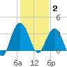 Georgetown Lighthouse tide chart for Friday, January 2, 2026