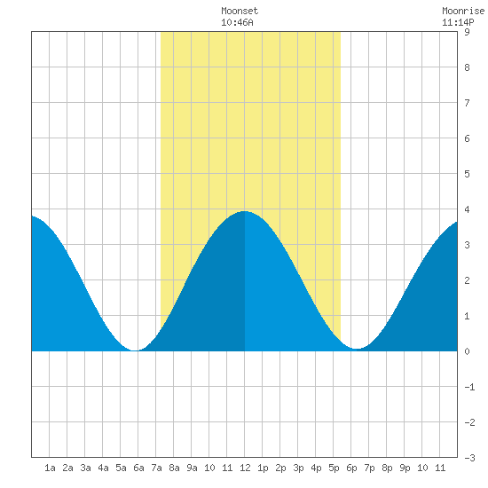 Georgetown Lighthouse tide chart for Thursday, January 8, 2026
