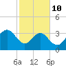 Georgetown Lighthouse tide chart for Tuesday, February 10, 2026