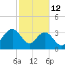 Georgetown Lighthouse tide chart for Thursday, February 12, 2026
