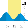 Georgetown Lighthouse tide chart for Friday, February 13, 2026