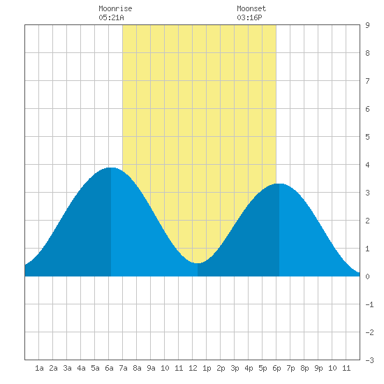 Georgetown Lighthouse tide chart for Saturday, February 14, 2026
