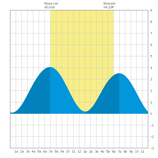Georgetown Lighthouse tide chart for Sunday, February 15, 2026