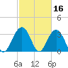 Georgetown Lighthouse tide chart for Monday, February 16, 2026