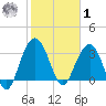 Georgetown Lighthouse tide chart for Sunday, February 1, 2026