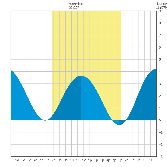 Georgetown Lighthouse tide chart for Sunday, February 22, 2026