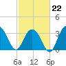 Georgetown Lighthouse tide chart for Sunday, February 22, 2026