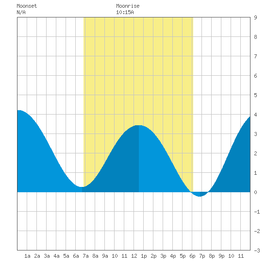 Georgetown Lighthouse tide chart for Monday, February 23, 2026