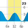 Georgetown Lighthouse tide chart for Monday, February 23, 2026