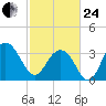 Georgetown Lighthouse tide chart for Tuesday, February 24, 2026