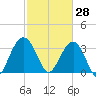 Georgetown Lighthouse tide chart for Saturday, February 28, 2026