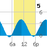 Georgetown Lighthouse tide chart for Thursday, February 5, 2026