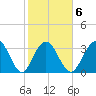 Georgetown Lighthouse tide chart for Friday, February 6, 2026