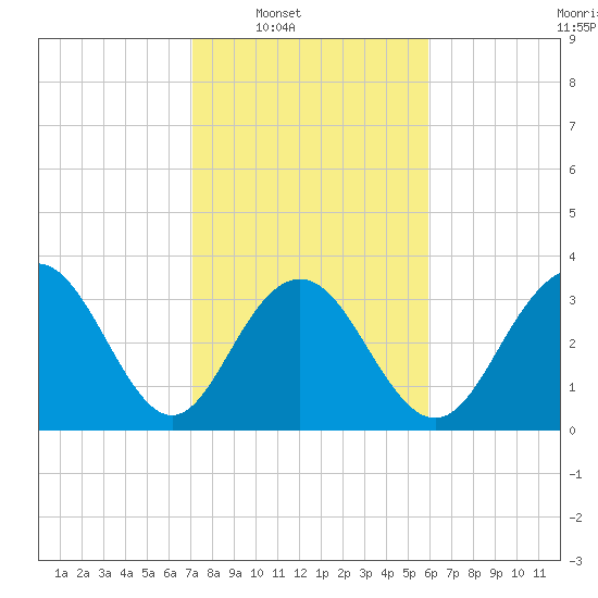 Georgetown Lighthouse tide chart for Saturday, February 7, 2026