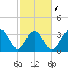 Georgetown Lighthouse tide chart for Saturday, February 7, 2026