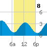 Georgetown Lighthouse tide chart for Sunday, February 8, 2026