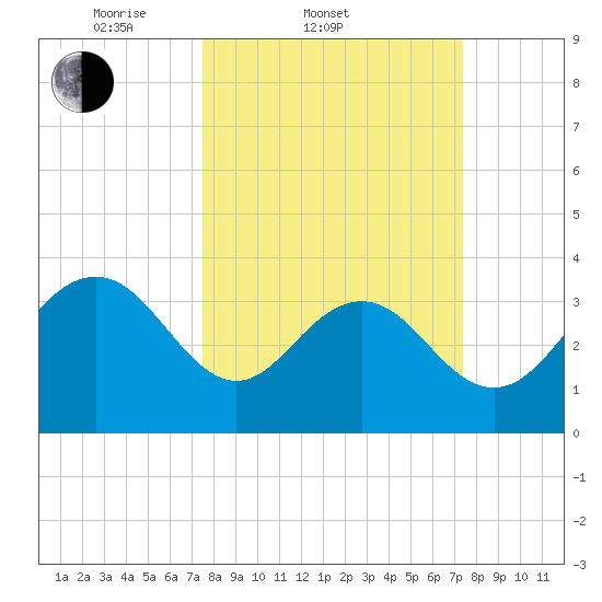 Georgetown Lighthouse tide chart for Wednesday, March 11, 2026
