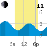 Georgetown Lighthouse tide chart for Wednesday, March 11, 2026