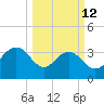 Georgetown Lighthouse tide chart for Thursday, March 12, 2026