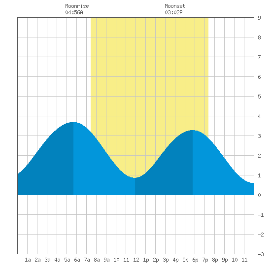 Georgetown Lighthouse tide chart for Saturday, March 14, 2026