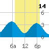 Georgetown Lighthouse tide chart for Saturday, March 14, 2026