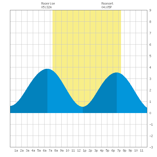 Georgetown Lighthouse tide chart for Sunday, March 15, 2026