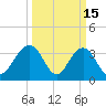 Georgetown Lighthouse tide chart for Sunday, March 15, 2026