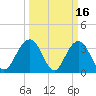 Georgetown Lighthouse tide chart for Monday, March 16, 2026