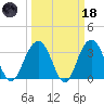 Georgetown Lighthouse tide chart for Wednesday, March 18, 2026