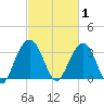 Georgetown Lighthouse tide chart for Sunday, March 1, 2026