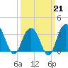 Georgetown Lighthouse tide chart for Saturday, March 21, 2026