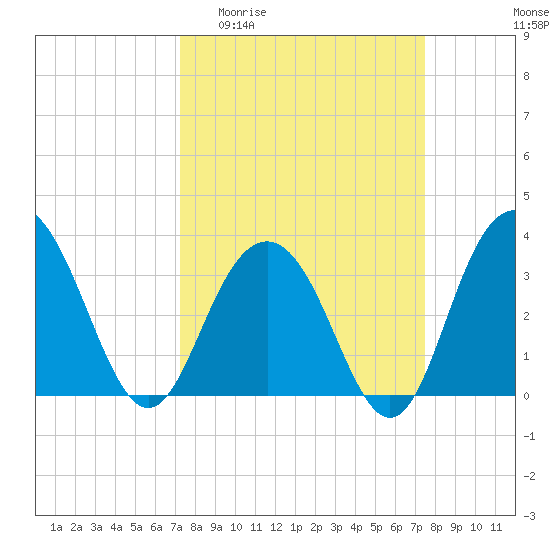 Georgetown Lighthouse tide chart for Sunday, March 22, 2026
