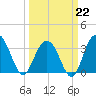 Georgetown Lighthouse tide chart for Sunday, March 22, 2026