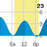 Georgetown Lighthouse tide chart for Monday, March 23, 2026