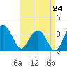 Georgetown Lighthouse tide chart for Tuesday, March 24, 2026