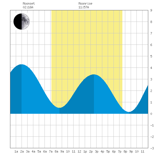 Georgetown Lighthouse tide chart for Wednesday, March 25, 2026